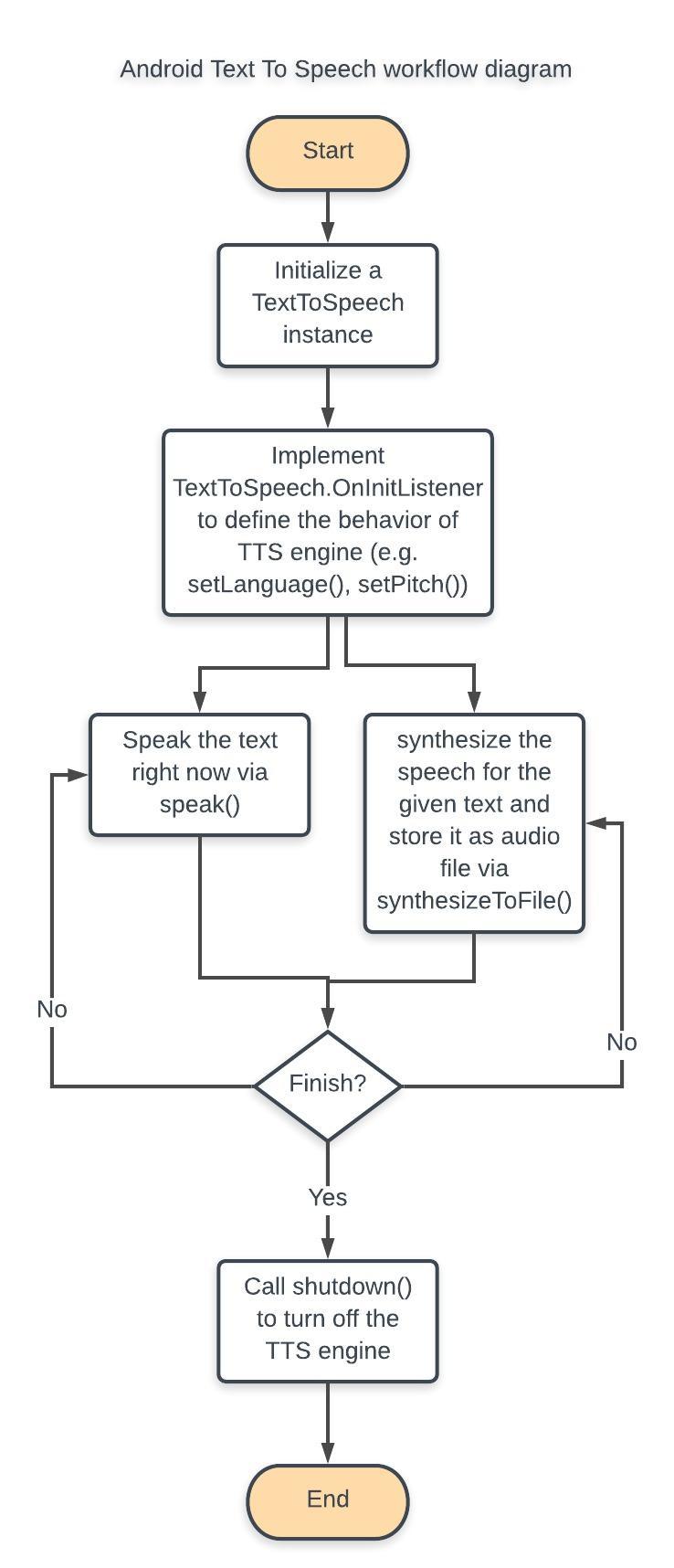 TTS workflow diagram